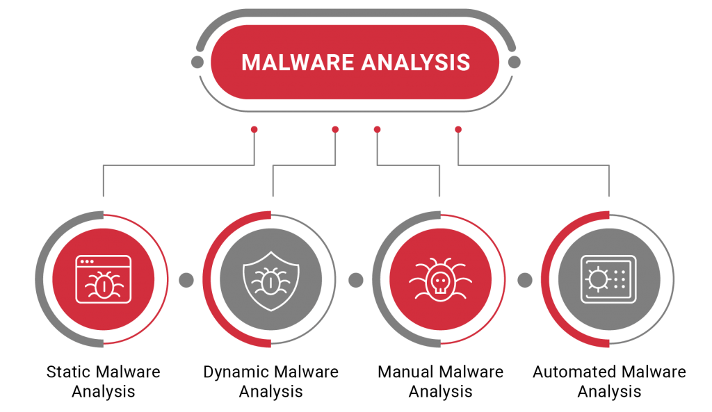 malware analysis lab